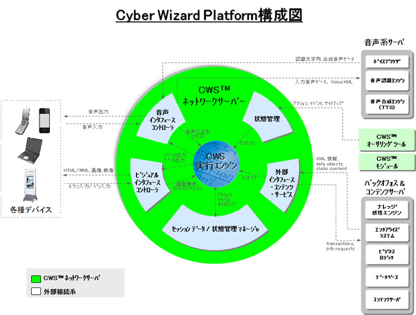 音声プラットフォーム構成図